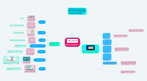 Mind Map: Marca Personal