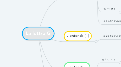 Mind Map: La lettre G