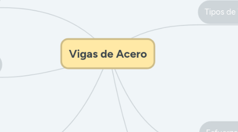 Mind Map: Vigas de Acero