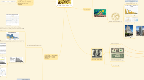 Mind Map: El Sistema Monetario