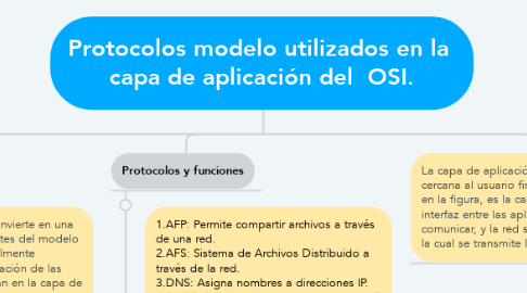 Mind Map: Protocolos modelo utilizados en la  capa de aplicación del  OSI.