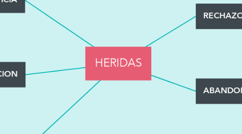 Mind Map: HERIDAS