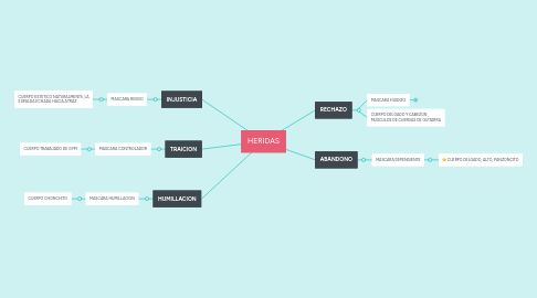 Mind Map: HERIDAS