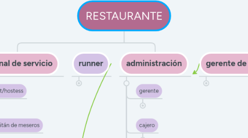 Mind Map: RESTAURANTE