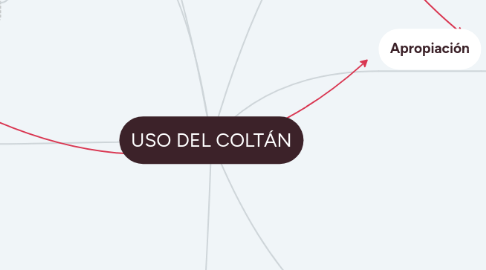 Mind Map: USO DEL COLTÁN