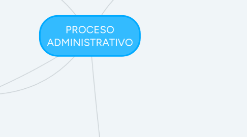 Mind Map: PROCESO ADMINISTRATIVO