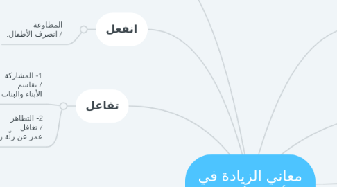 Mind Map: معاني الزيادة في أبنية الأفعال