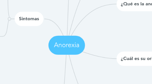 Mind Map: Anorexia