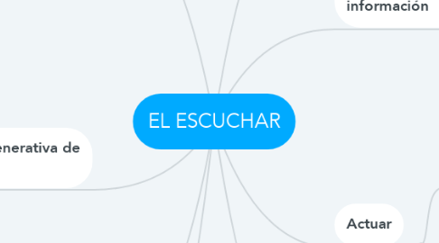Mind Map: EL ESCUCHAR