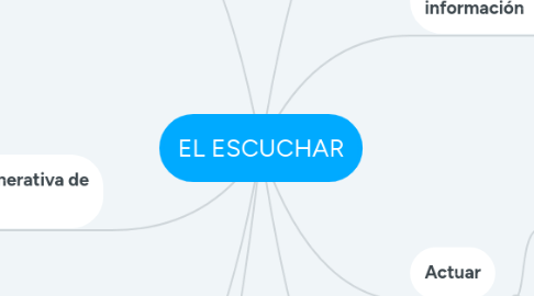 Mind Map: EL ESCUCHAR