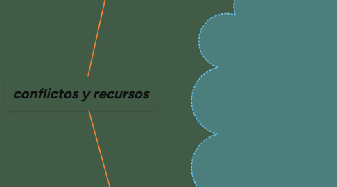 Mind Map: conflictos y recursos