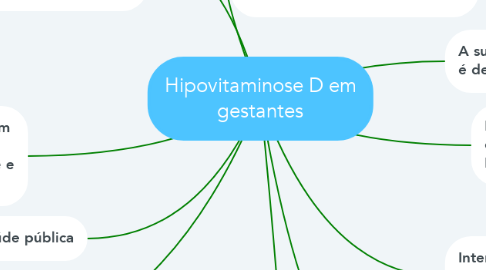 Mind Map: Hipovitaminose D em gestantes