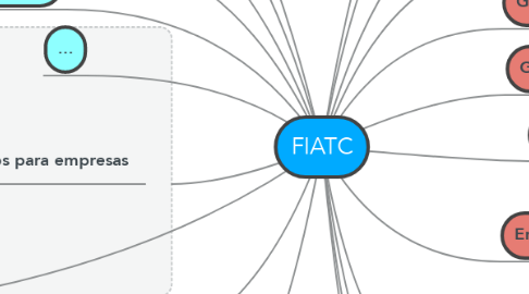 Mind Map: FIATC