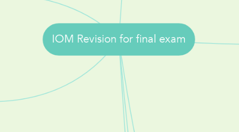Mind Map: IOM Revision for final exam