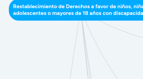 Mind Map: Restablecimiento de Derechos a favor de niños, niñas, adolescentes o mayores de 18 años con discapacidad.