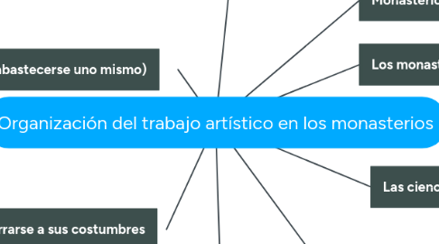 Mind Map: Organización del trabajo artístico en los monasterios