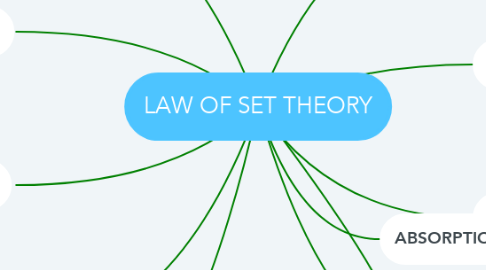 Mind Map: LAW OF SET THEORY