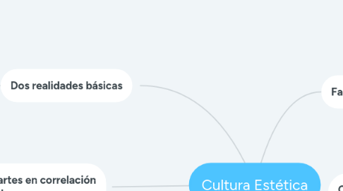 Mind Map: Cultura Estética