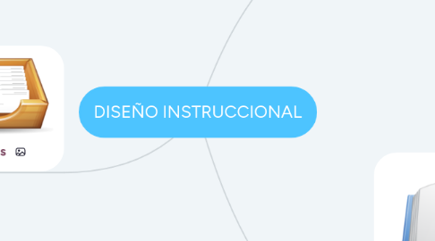 Mind Map: DISEÑO INSTRUCCIONAL