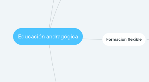 Mind Map: Educación andragógica