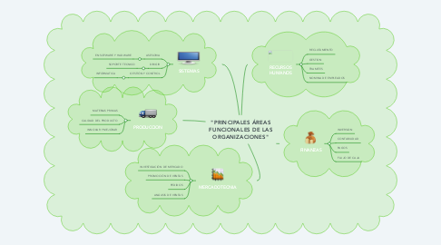 Mind Map: "PRINCIPALES ÁREAS FUNCIONALES DE LAS ORGANIZACIONES"