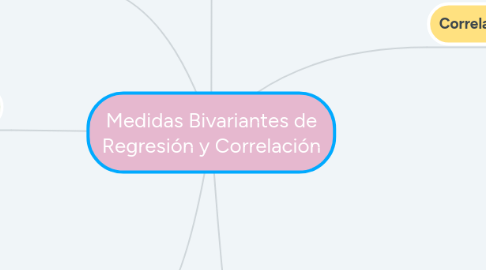 Mind Map: Medidas Bivariantes de Regresión y Correlación