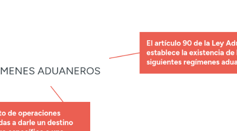 Mind Map: REGIMENES ADUANEROS