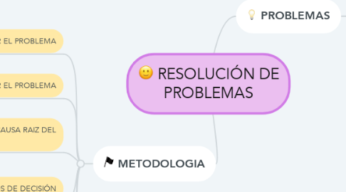 Mind Map: RESOLUCIÓN DE PROBLEMAS