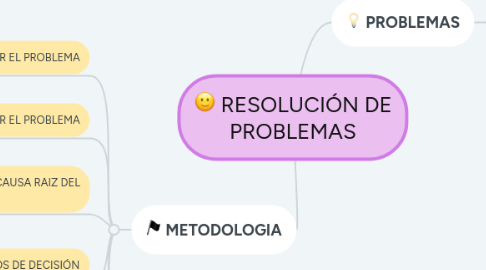 Mind Map: RESOLUCIÓN DE PROBLEMAS