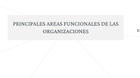 Mind Map: PRINCIPALES AREAS FUNCIONALES DE LAS ORGANIZACIONES