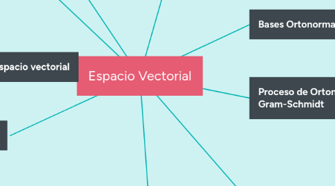 Mind Map: Espacio Vectorial