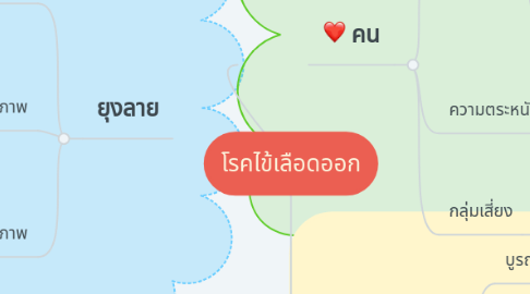 Mind Map: โรคไข้เลือดออก