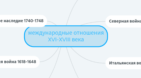 Mind Map: международные отношения XVI-XVIII века