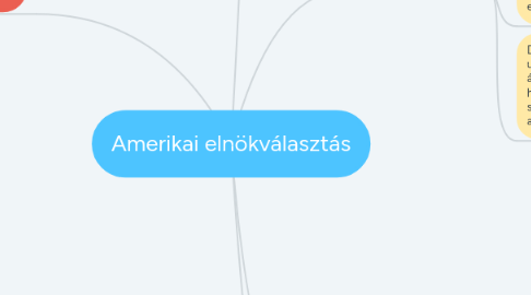 Mind Map: Amerikai elnökválasztás