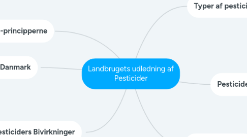 Mind Map: Landbrugets udledning af Pesticider