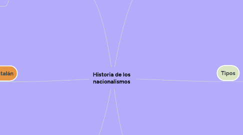 Mind Map: Historia de los nacionalismos