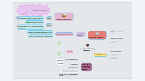 Mind Map: Aprendizaje a través de indagación