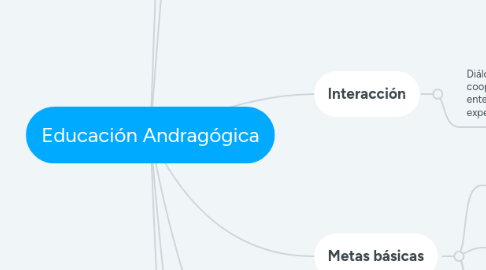 Mind Map: Educación Andragógica