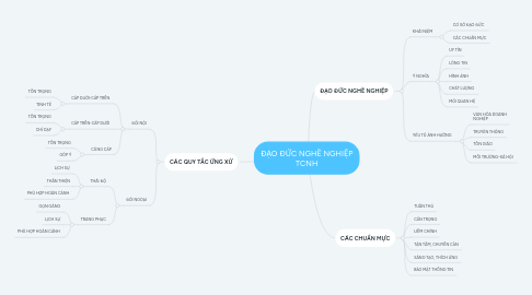 Mind Map: ĐẠO ĐỨC NGHỀ NGHIỆP TCNH