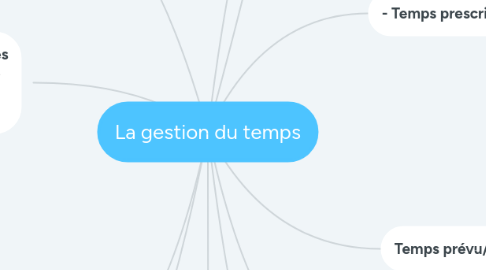 Mind Map: La gestion du temps