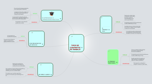 Mind Map: TIPOS DE CONTRATOS DE TRABAJO