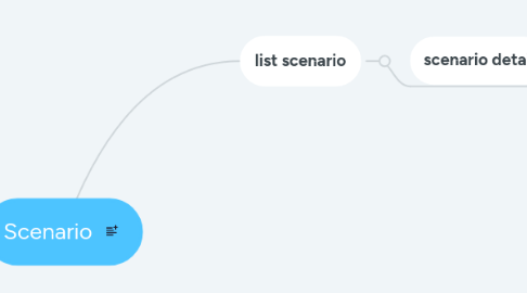 Mind Map: Scenario