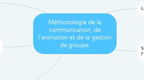 Mind Map: Méthodologie de la communication, de l'animation et de la gestion de groupe.