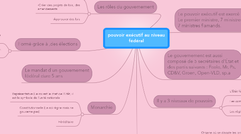 Mind Map: pouvoir exécutif au niveau fédéral