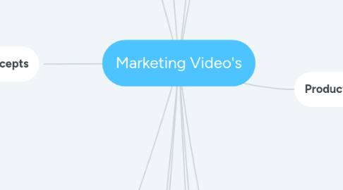 Mind Map: Marketing Video's