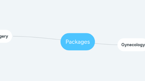 Mind Map: Packages