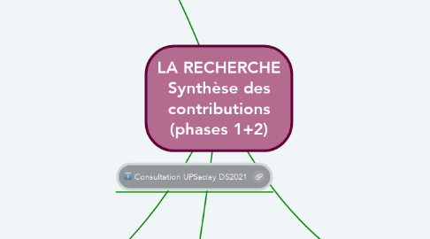 Mind Map: LA RECHERCHE Synthèse des contributions (phases 1+2)