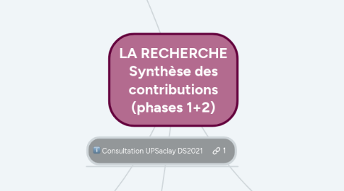 Mind Map: LA RECHERCHE Synthèse des contributions (phases 1+2)