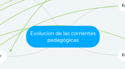Mind Map: Evolución de las corrientes pedagógicas