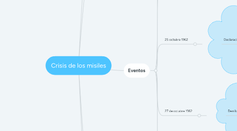 Mind Map: Crisis de los misiles